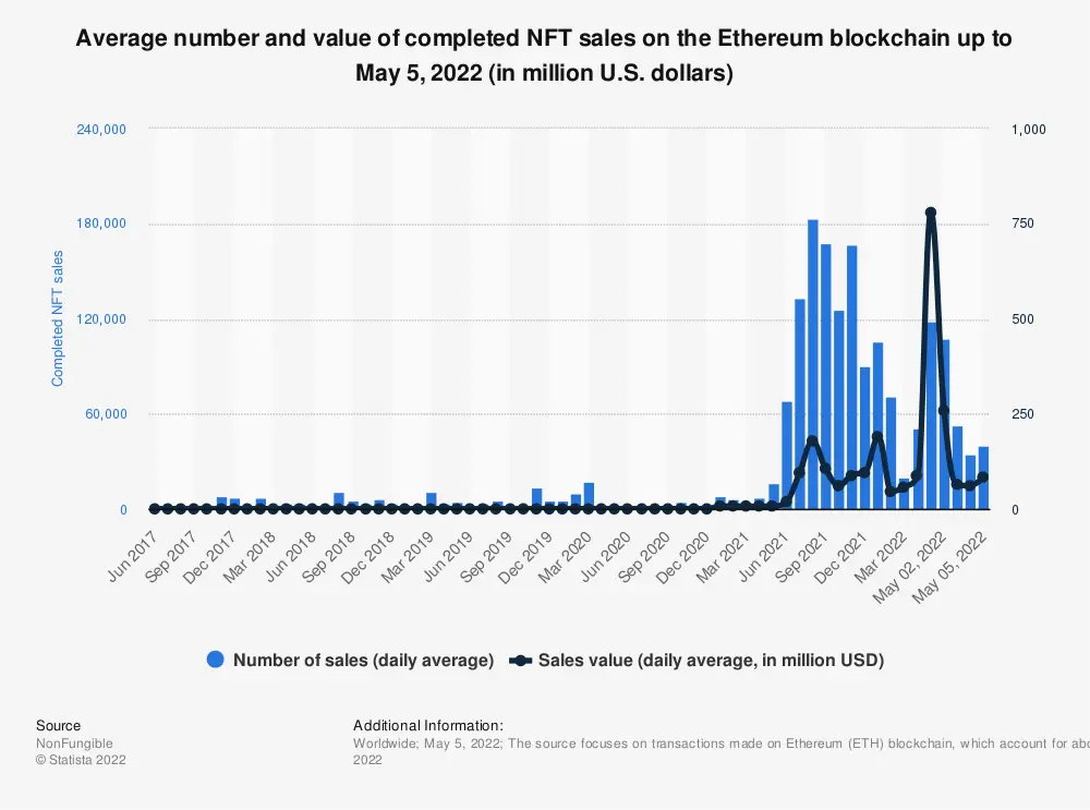 (This chart shows the average number and value of NFT sales on the Ethereum blockchain. We can see that the market shrunk pretty consistently, depending on trends at the time, but clearly decent growth judging from middle 2021.)