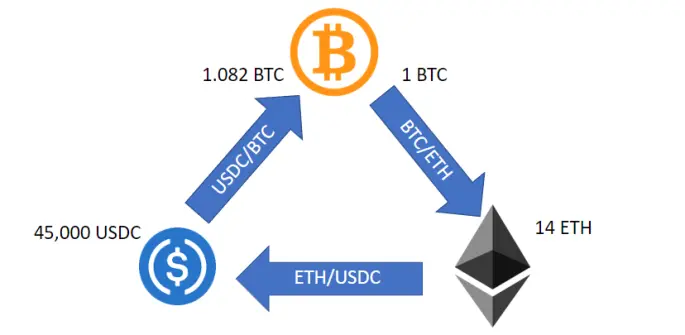 Example of Triangular Arbitrage (Image By Author)