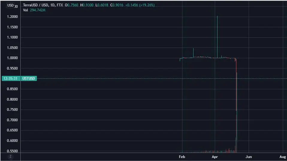 terraust ust stablecoin crypto prices