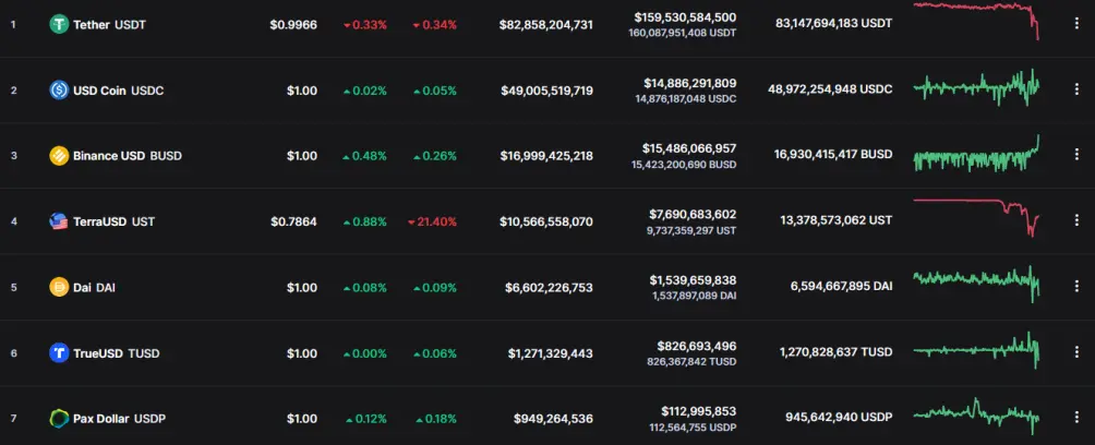 Stablecoins