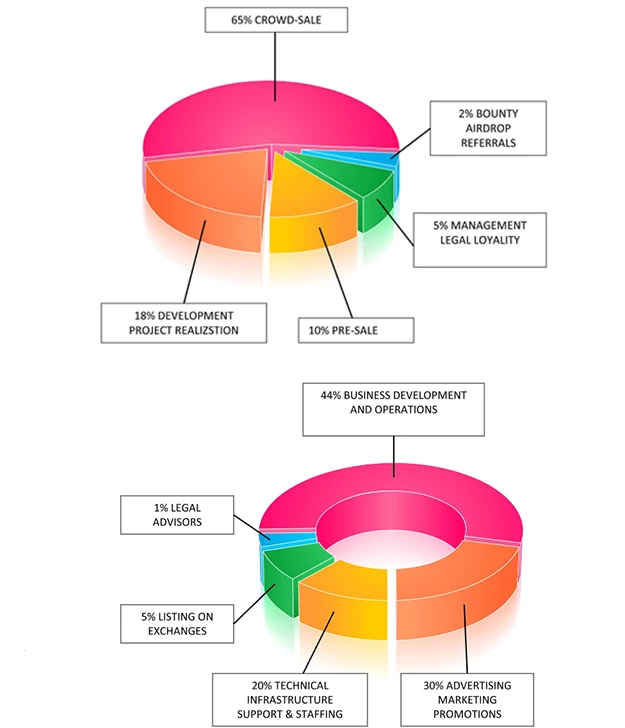 DISTRIBUTION AND FUNDS ALLOCATION