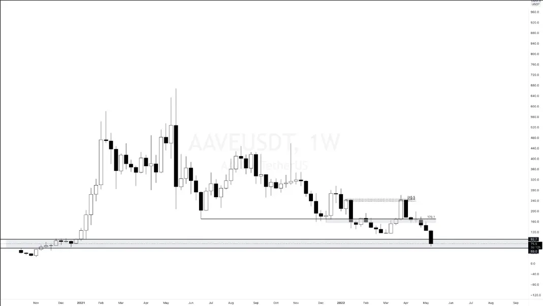 AAVE Graph