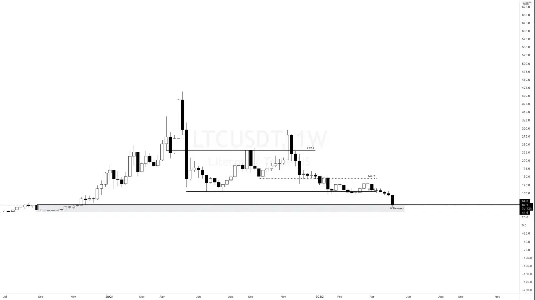 LTC Graph