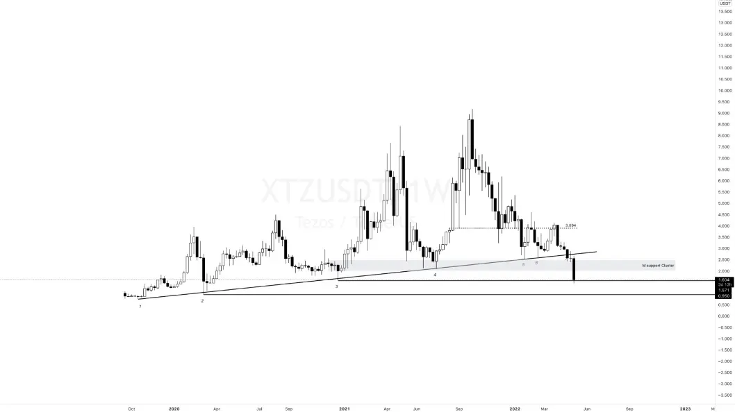 XTZ Graph