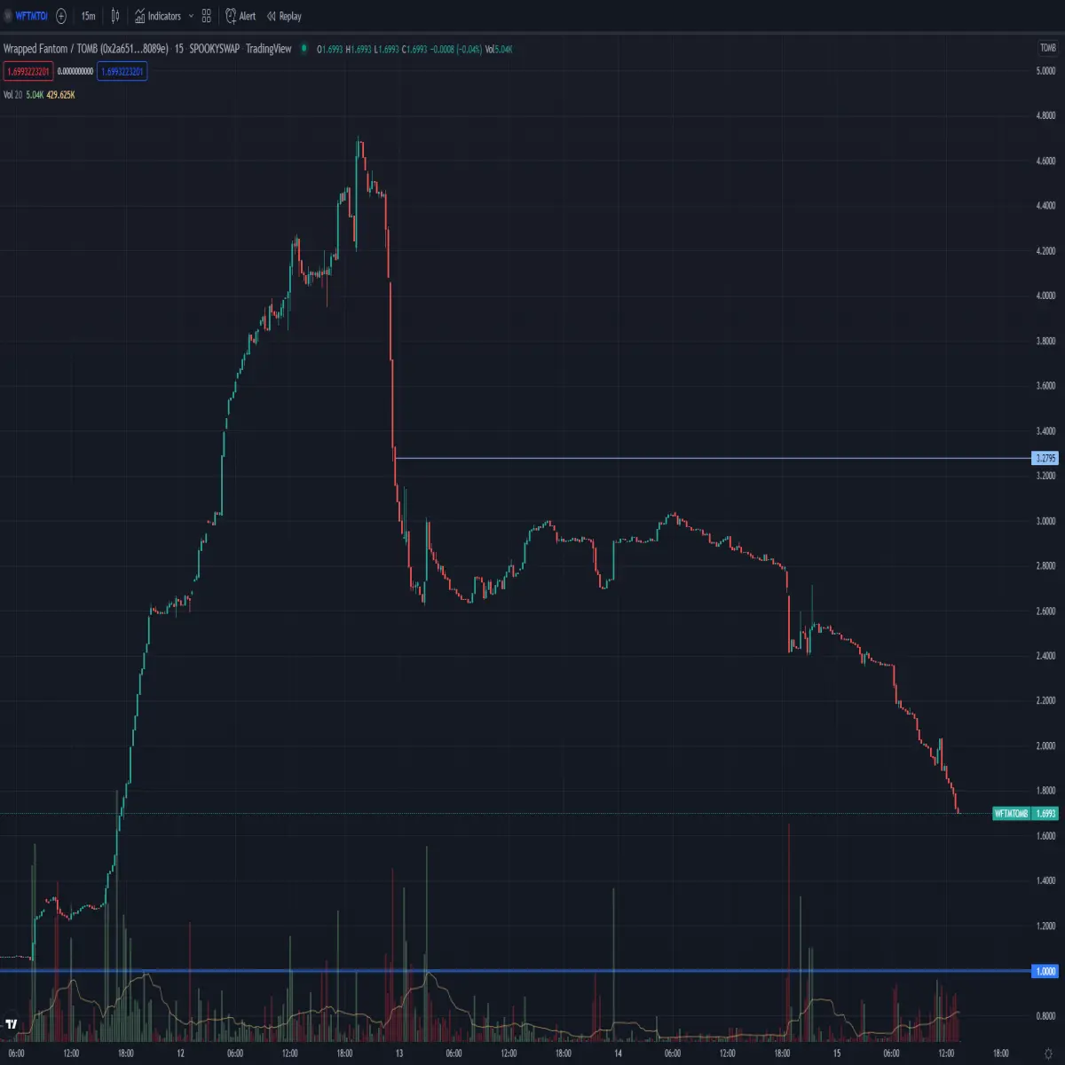 FTM/TOMB on TradingView.