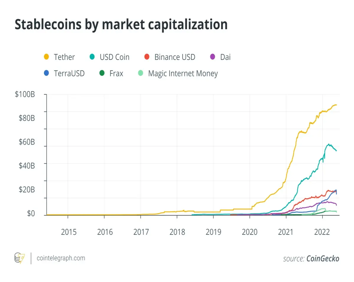 stablecoins