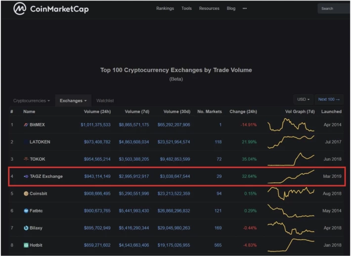 To my amazement TAGZ Exchange actually does rank at #4 spot in the world as shown in the below screenshot capture: