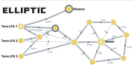 Elliptic Investigation