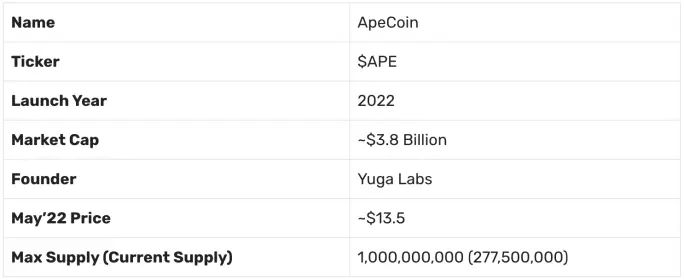 Apecoin Overview