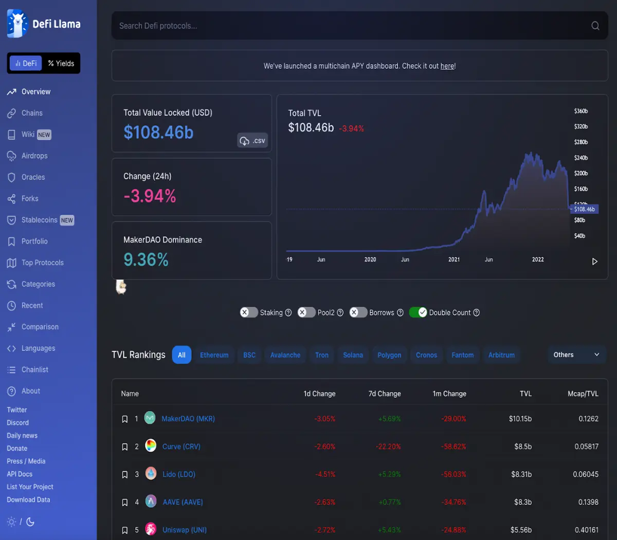 (Source: Defi Llama website homepage, which shows current DeFi TVL at over $100 billion. The top-five leading protocols in DeFi by TVL are MakerDAO, Curve, Lido, Aave, and UniSwap.)