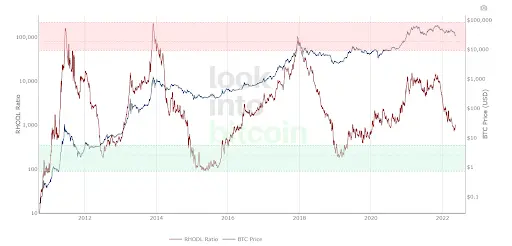 RHODL Ratio