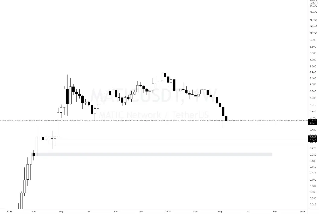 MATIC Graph