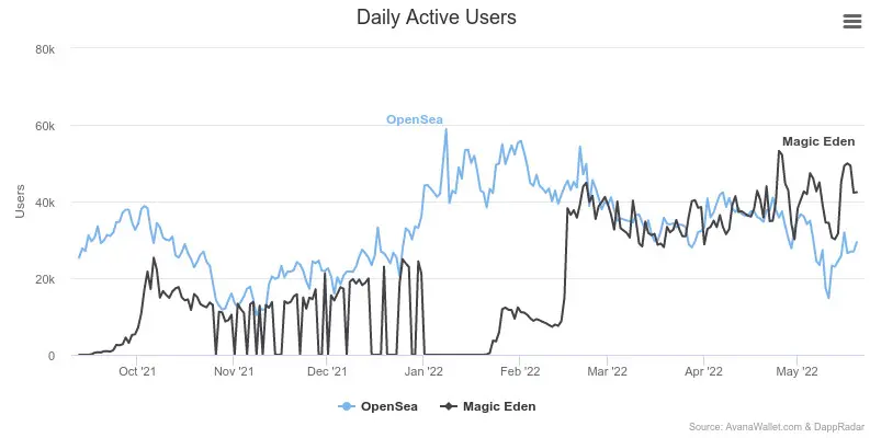 Magic Eden and OpenSea user comparison