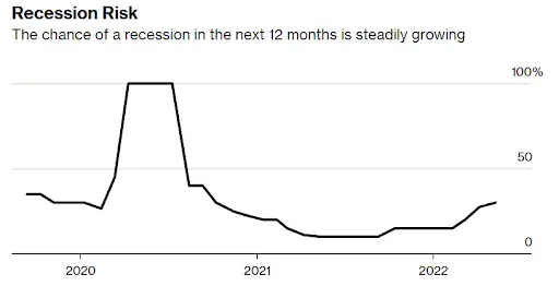Recession Risk Graph