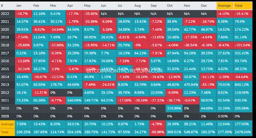 BTC months comparison