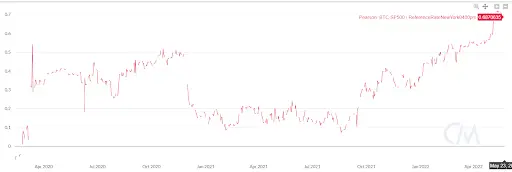 BTC SP500