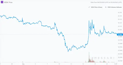 IDEX Graph