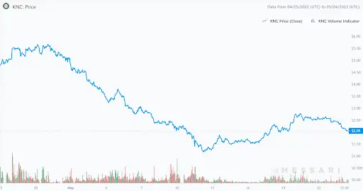 KNC Graph
