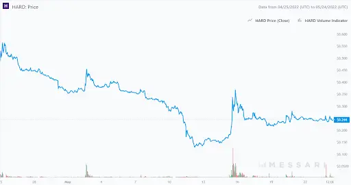 HARD Graph
