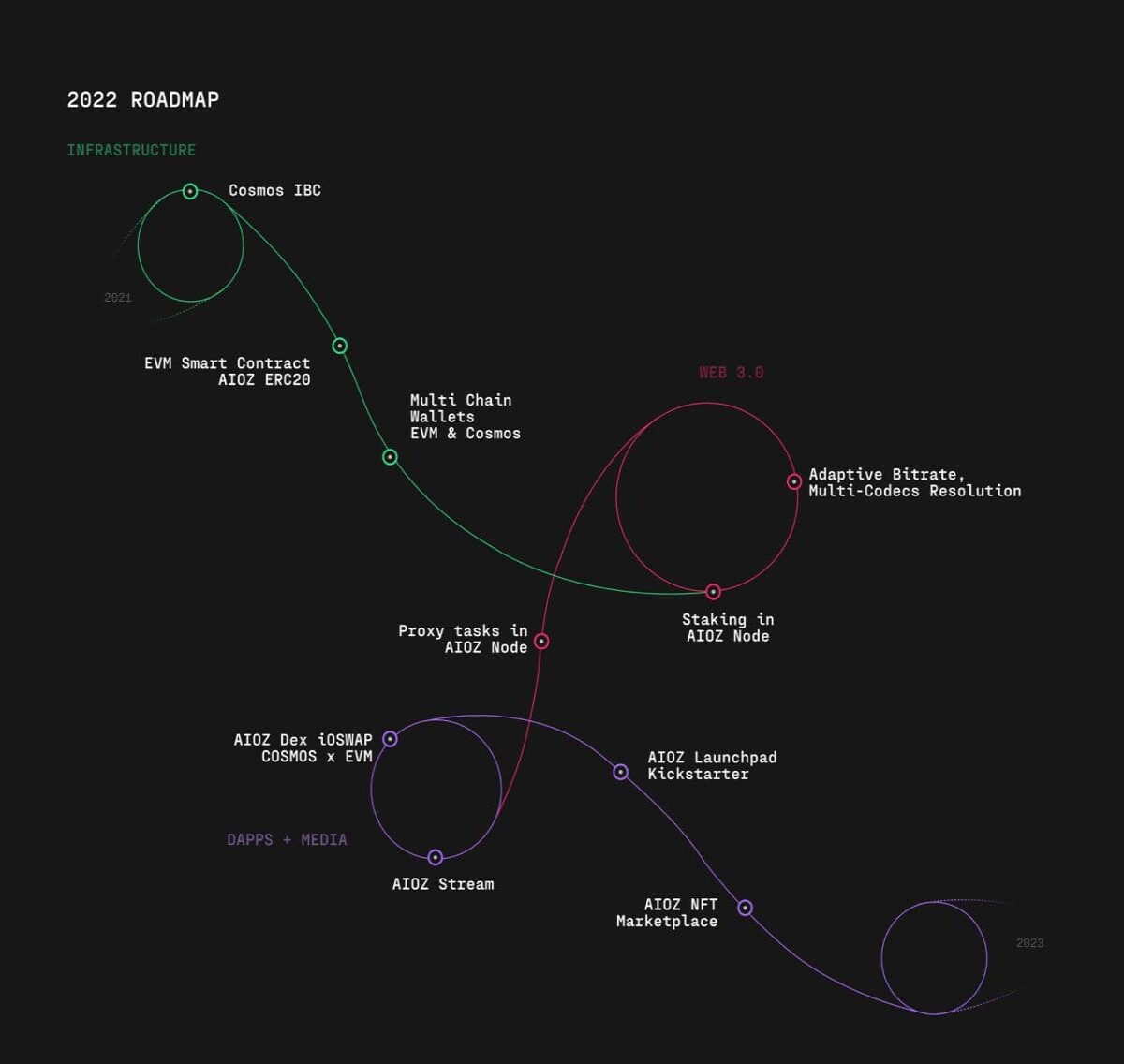 AIOZ2022Roadmap