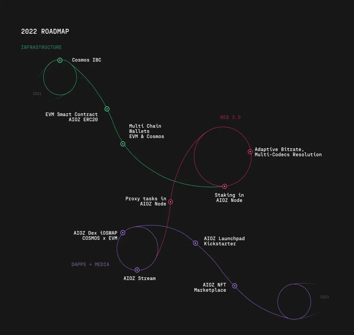 AIOZ2022Roadmap