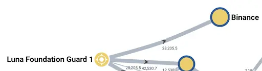 LFG Binance