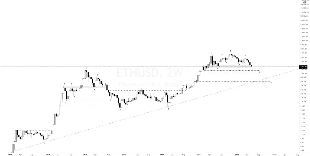 ETH Graph