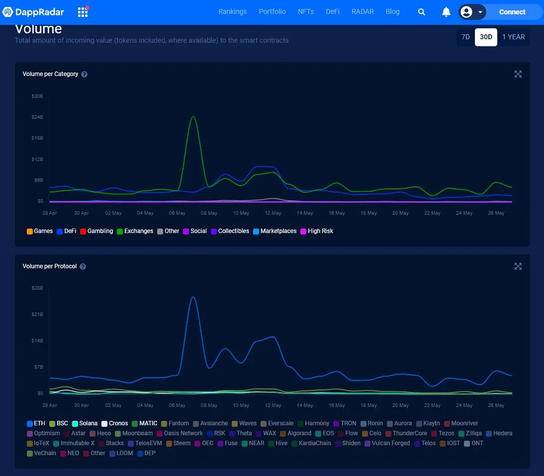 https://dappradar.com/industry-overview