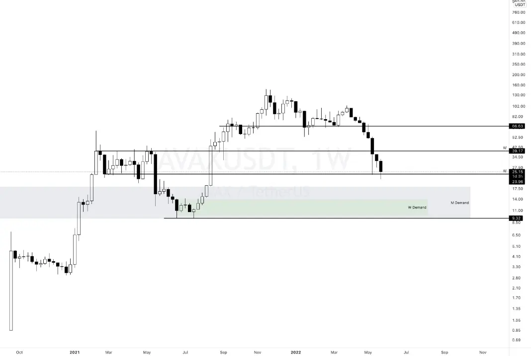 AVAX Graph