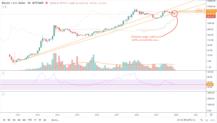 BTC/USD - M1