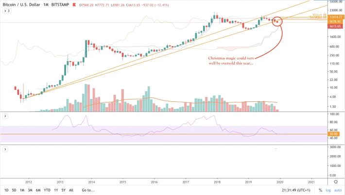 BTC/USD - M1