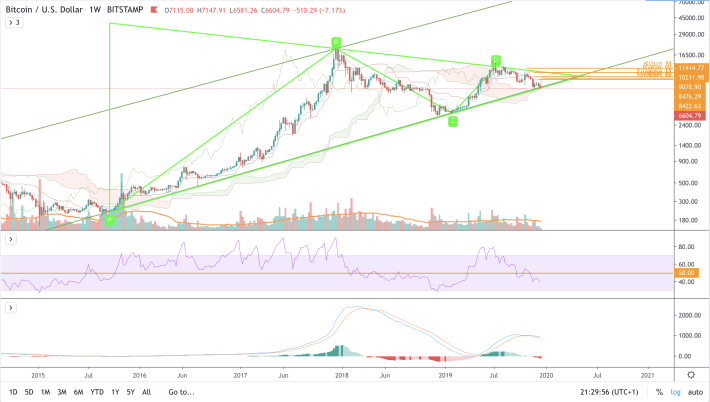BTC/USD - W1
