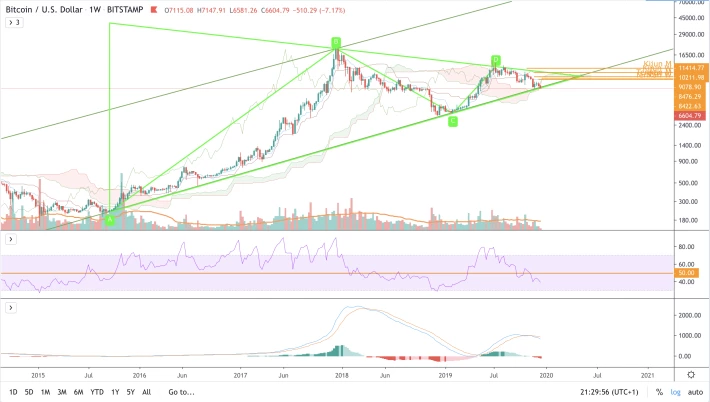 BTC/USD - W1