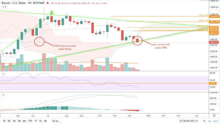 BTC/USD - W2