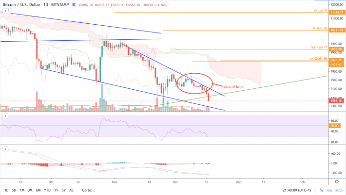BTC/USD - D