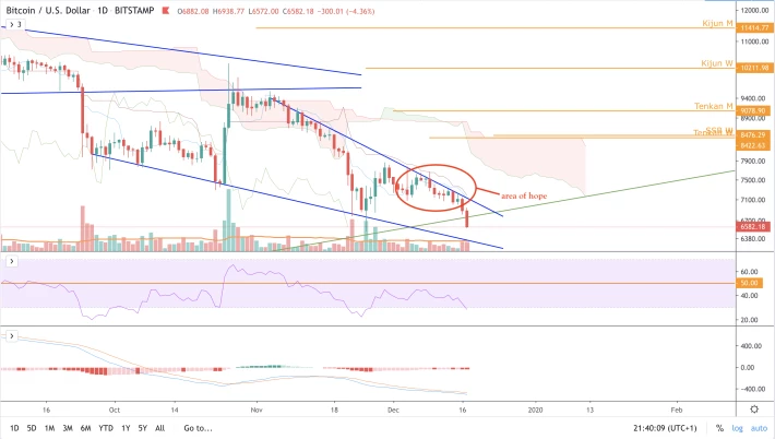 BTC/USD - D