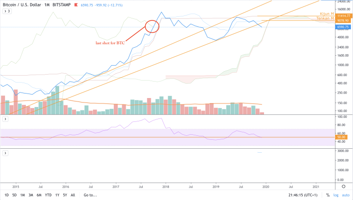 BTC/USD - M2