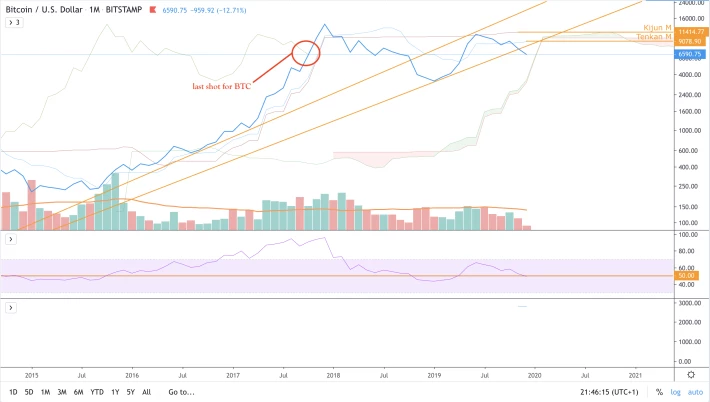 BTC/USD - M2