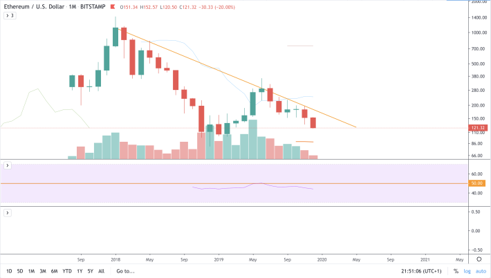 ETH/USD - M