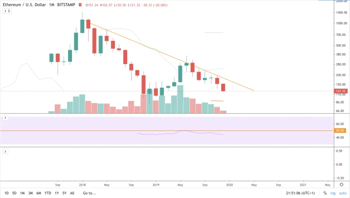 ETH/USD - M