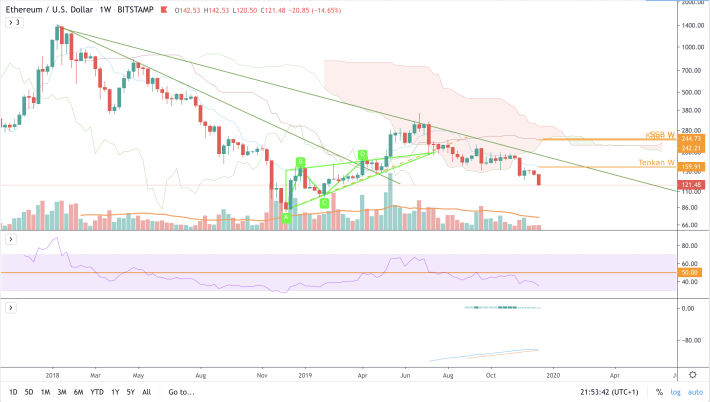 ETH/USD - W