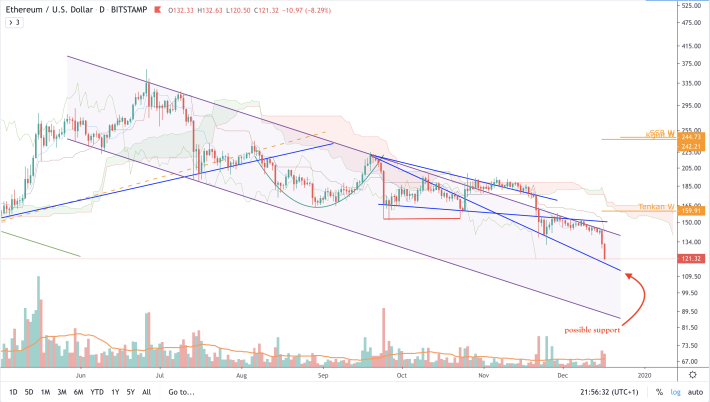 ETH/USD - D