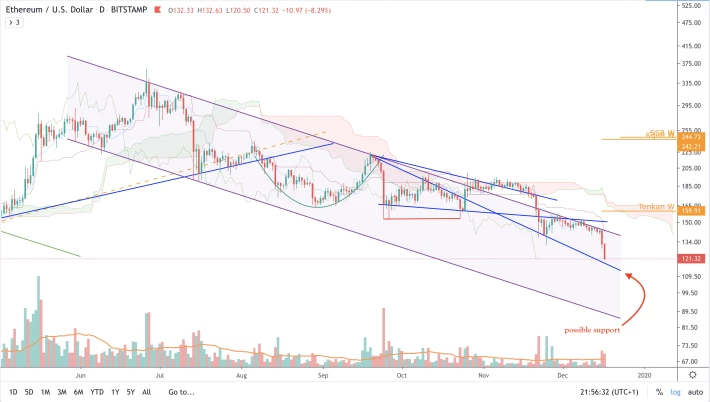 ETH/USD - D