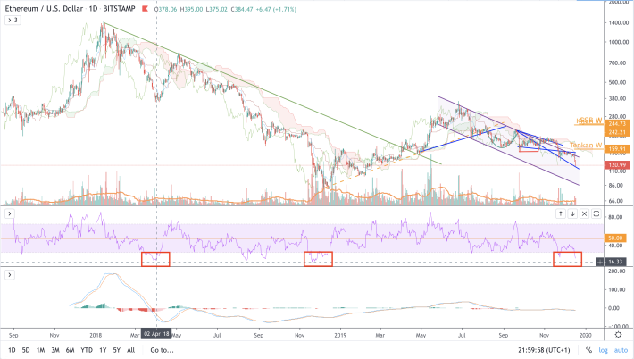 ETH/USD - RSI D