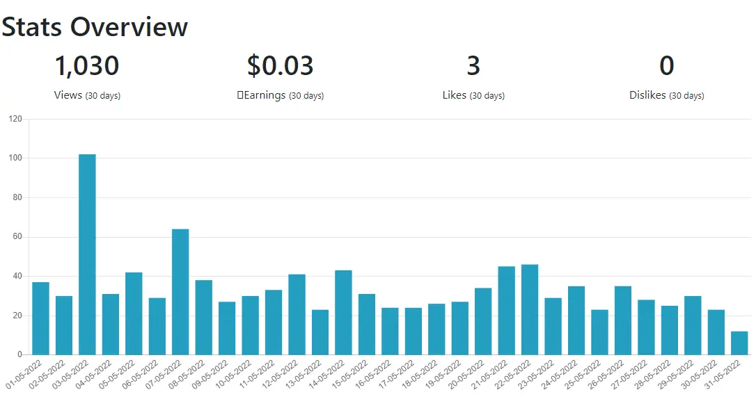 view stats chart May 2022