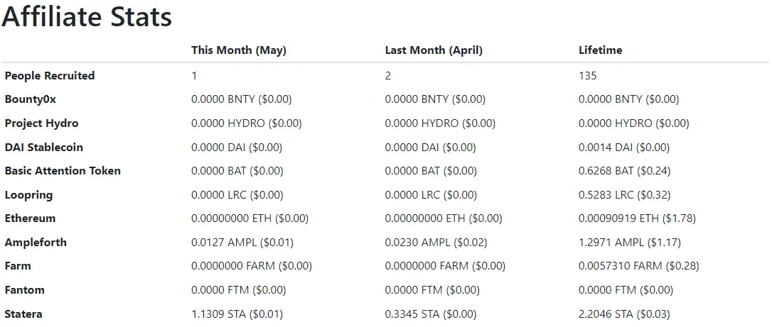 affiliates earnings stats May 2022