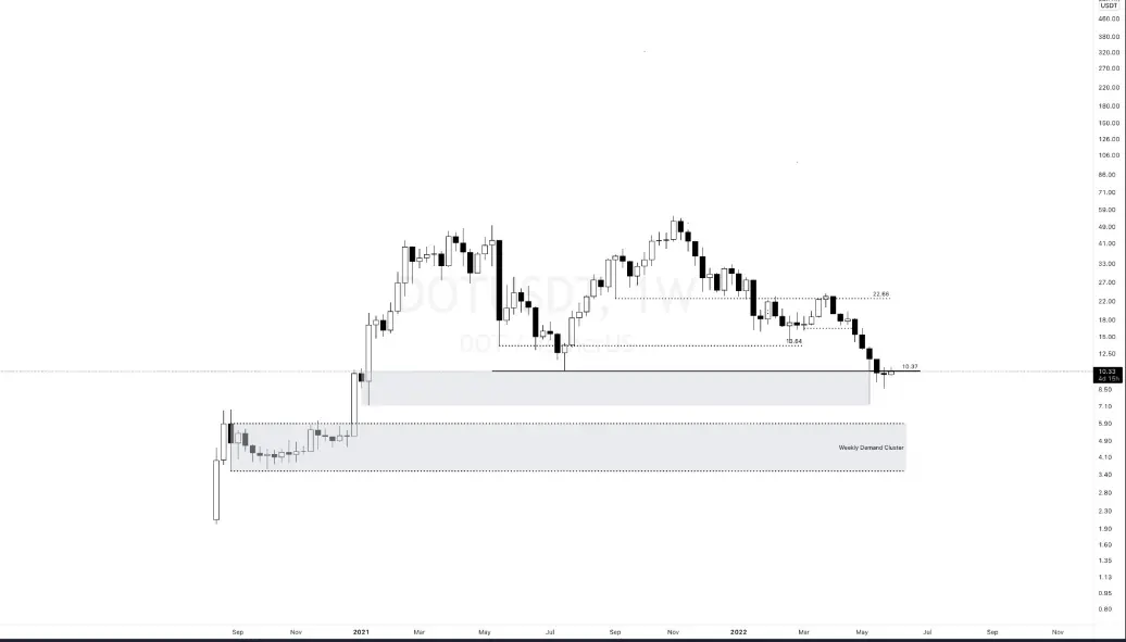 DOT Graph
