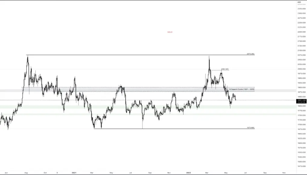 Gold Graph