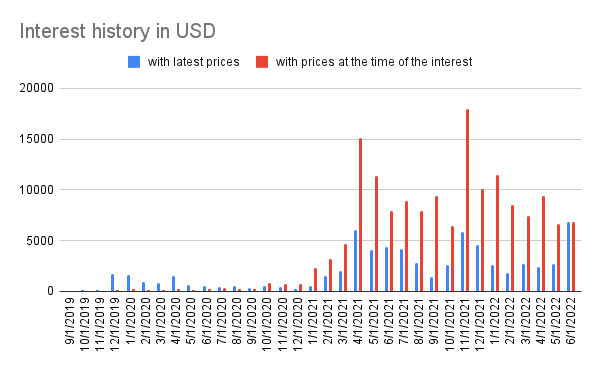 Interest history