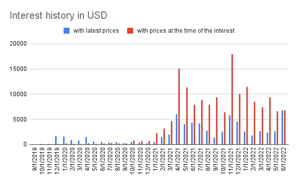 Interest history